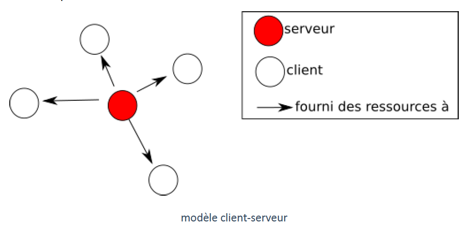 modèle client-serveur