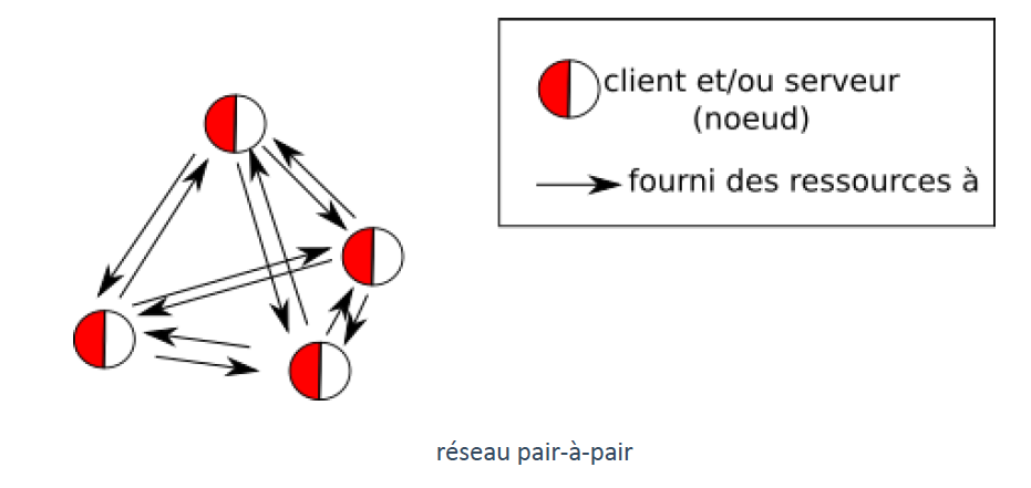 réseau pair-à-pair